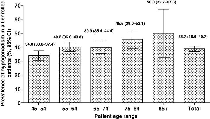 prevalence of hypogonadism in clinical settings