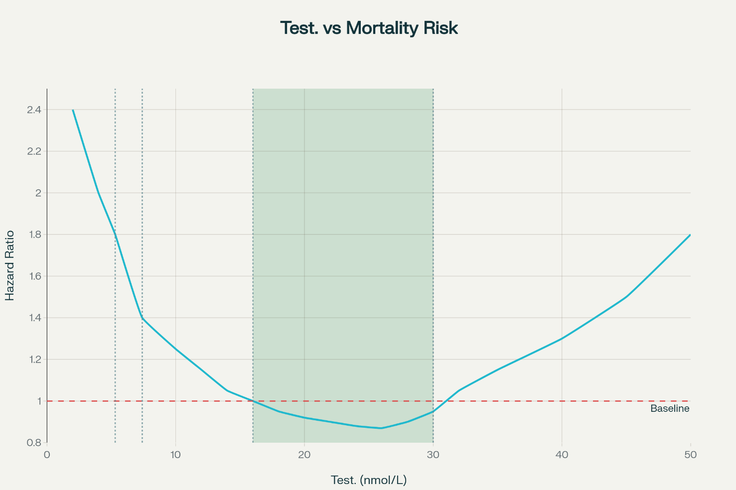 The U-shaped Low Testosterone Risk Hypothesis